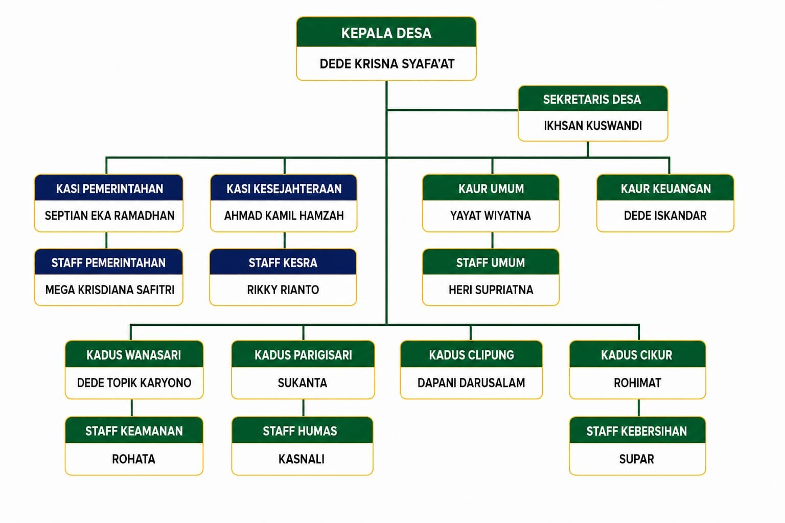Struktur Organisasi Pemerintahan Desa